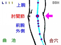 ドケルバン病の鍼灸治療で使用する「曲池(きょくち)」というツボの図解